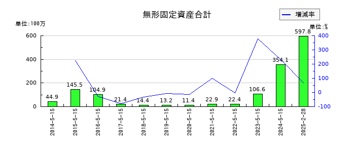 銚子丸の無形固定資産合計の推移