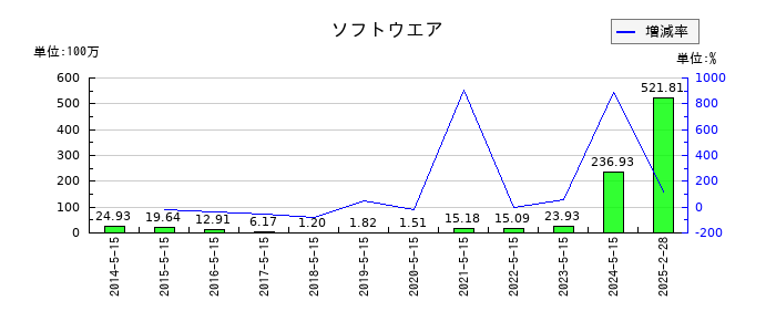 銚子丸のソフトウエアの推移