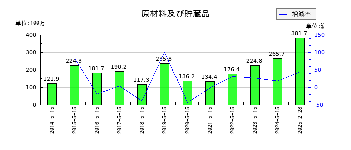 銚子丸の原材料及び貯蔵品の推移