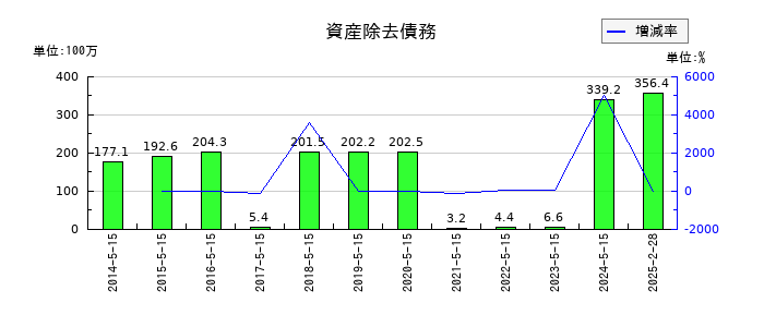 銚子丸の資産除去債務の推移