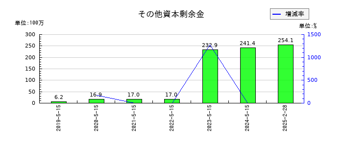 銚子丸のその他資本剰余金の推移