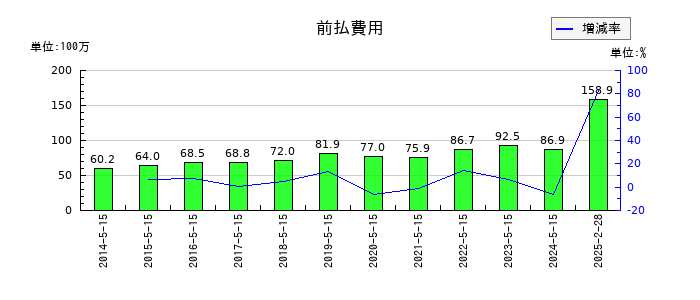 銚子丸の前払費用の推移