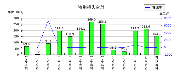 銚子丸の特別損失合計の推移