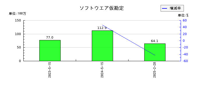 銚子丸のソフトウエア仮勘定の推移