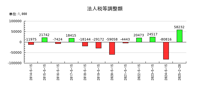 銚子丸の法人税等調整額の推移