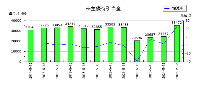 銚子丸の株主優待引当金の推移