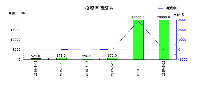銚子丸の投資有価証券の推移