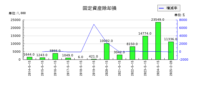 銚子丸の固定資産除却損の推移