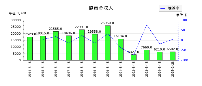 銚子丸の協賛金収入の推移