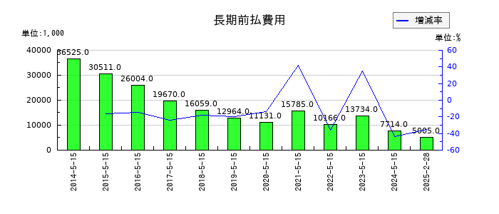 銚子丸の長期前払費用の推移