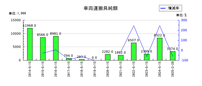 銚子丸の車両運搬具純額の推移