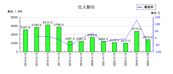 銚子丸の仕入割引の推移