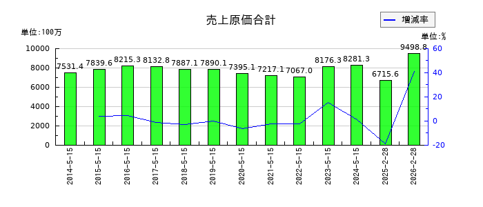 銚子丸の売上原価合計の推移