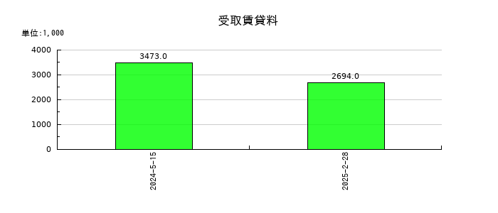 銚子丸の受取賃貸料の推移