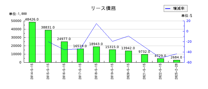 銚子丸のリース債務の推移