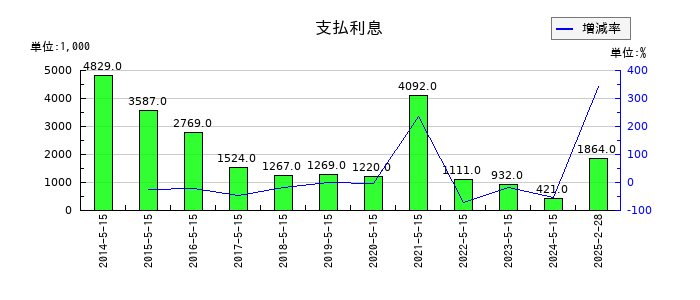 銚子丸の支払利息の推移