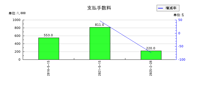 銚子丸の支払手数料の推移