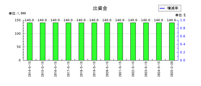 銚子丸の出資金の推移