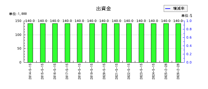 銚子丸の出資金の推移