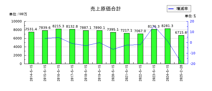 銚子丸の売上原価合計の推移