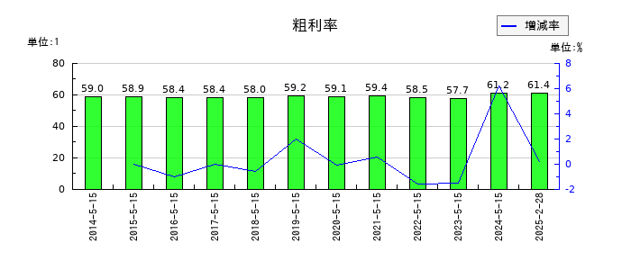 銚子丸の粗利率の推移