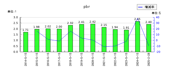銚子丸のpbrの推移