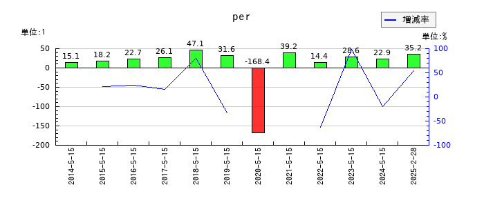 銚子丸のperの推移