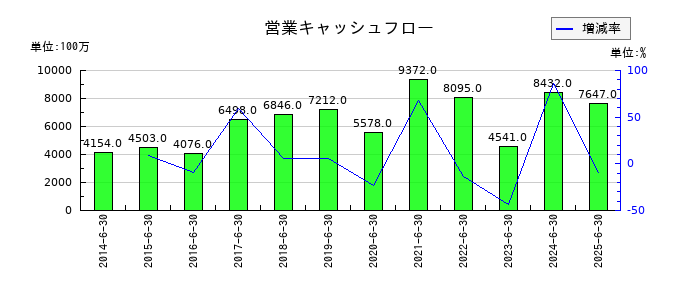 あい ホールディングスの営業キャッシュフロー推移