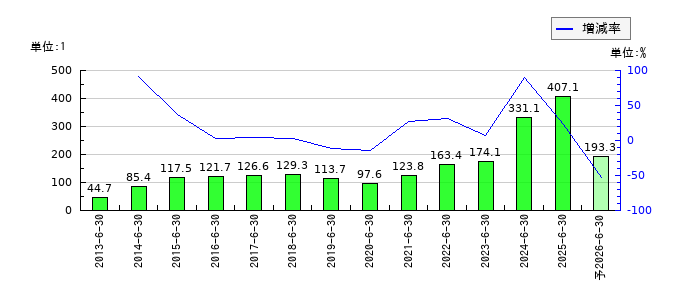あい ホールディングスのEPS(一株当たりの利益)推移