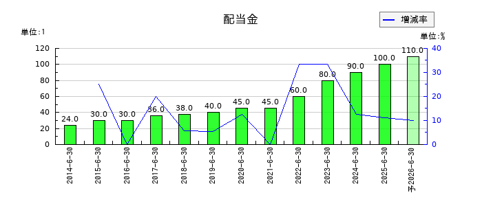 あい ホールディングスの年間配当金推移
