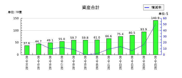 あい ホールディングスの資産合計の推移