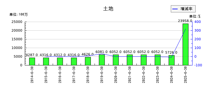 あい ホールディングスの土地の推移