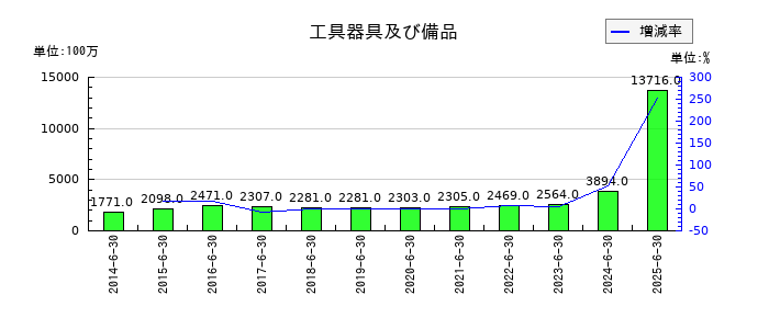 あい ホールディングスの工具器具及び備品の推移