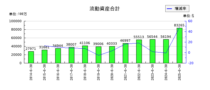 あい ホールディングスの流動資産合計の推移
