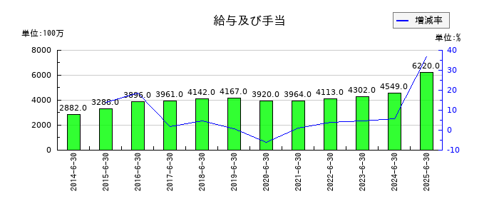あい ホールディングスの給与及び手当の推移