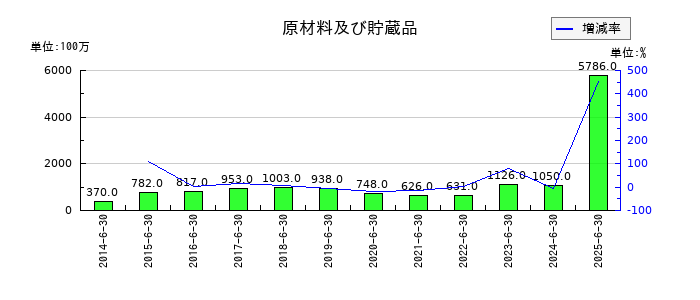 あい ホールディングスの原材料及び貯蔵品の推移