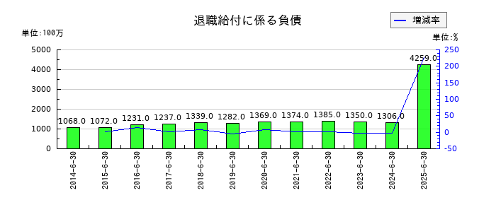 あい ホールディングスの退職給付に係る負債の推移