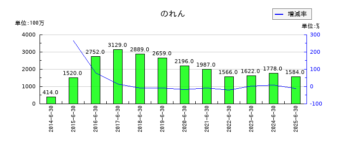 あい ホールディングスののれんの推移