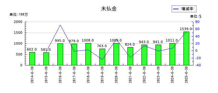 あい ホールディングスの未払金の推移