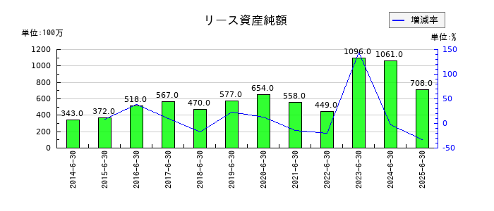 あい ホールディングスのリース資産純額の推移