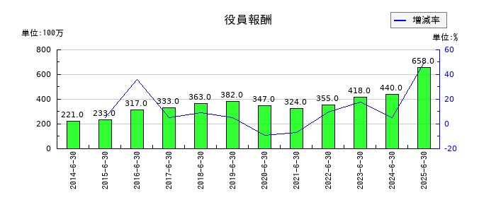 あい ホールディングスの役員報酬の推移