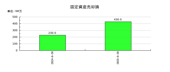 あい ホールディングスの固定資産売却損の推移