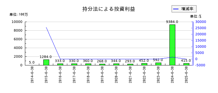 あい ホールディングスの持分法による投資利益の推移