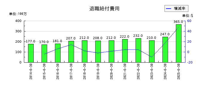あい ホールディングスの退職給付費用の推移