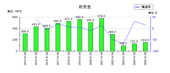 あい ホールディングスの前受金の推移