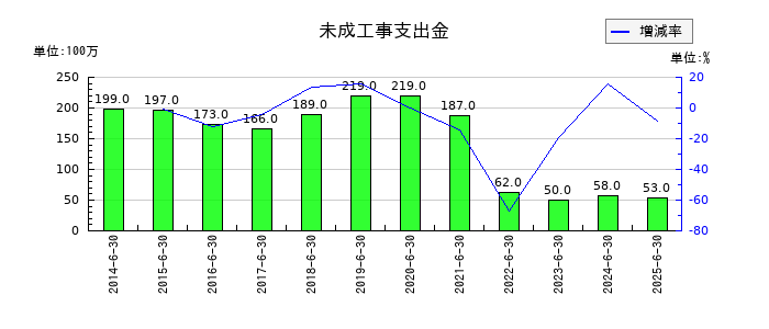 あい ホールディングスの未成工事支出金の推移