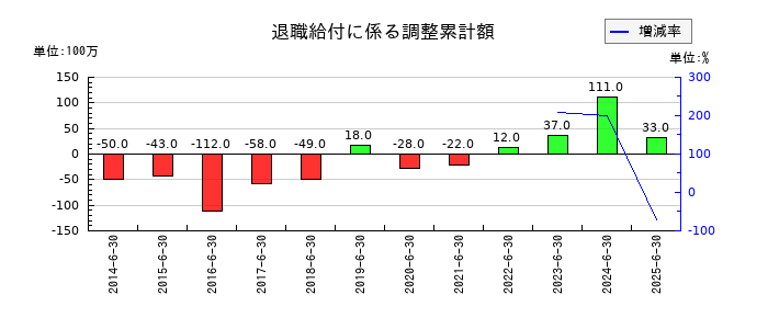 あい ホールディングスの退職給付に係る調整累計額の推移