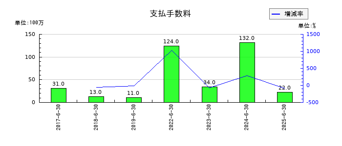あい ホールディングスの支払手数料の推移