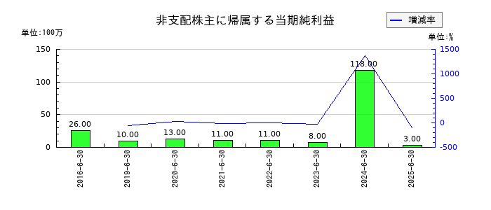 あい ホールディングスの非支配株主に帰属する当期純利益の推移