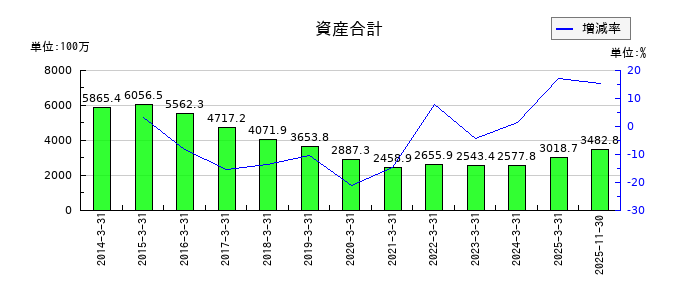 ホリイフードサービスの資産合計の推移